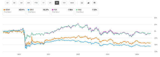 Performance of REIT Exchange Traded Funds