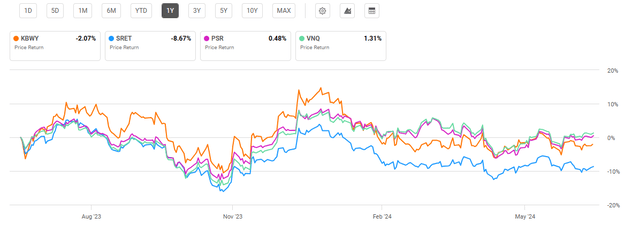 Recent performance for REIT ETFs