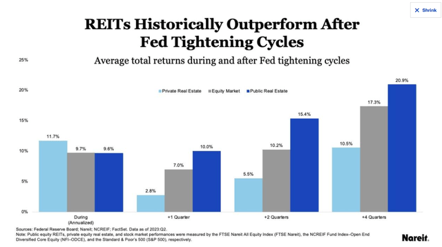 REITs typically experience outperformance following U.S. Federal Reserve loosening