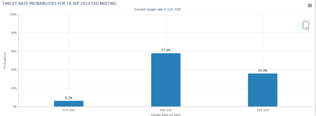 FEDFUNDS Predictions September 2024