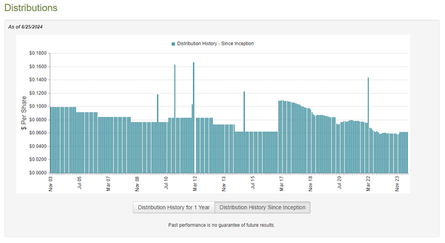 FTF Dividend History