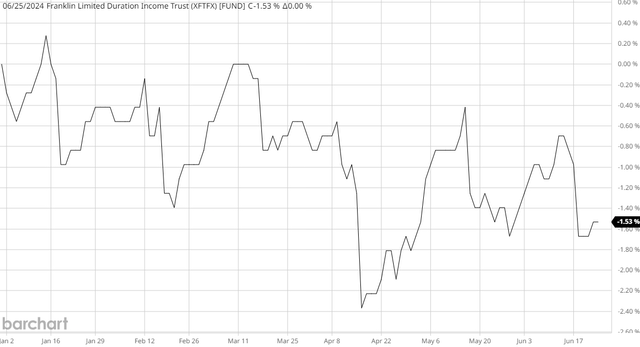 FTF NAV YTD Chart