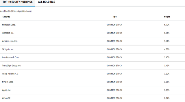 GLQ Top Ten Holdings