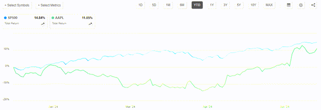 Apple vs SP500 YTD Chart