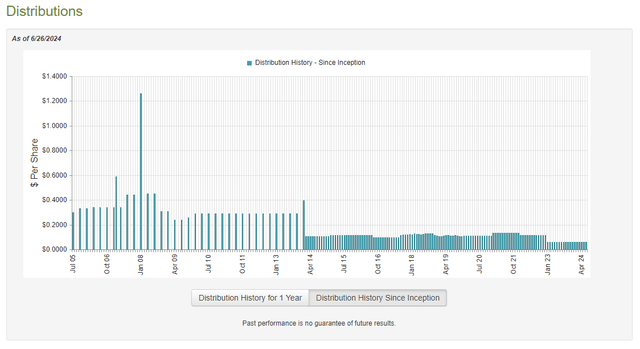 GLQ Dividend History