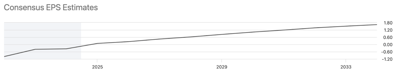 SoFi EPS Forecasts