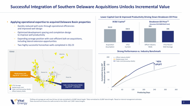 Vital Energy Delaware Basin Acquisition Cost And Performance Progress