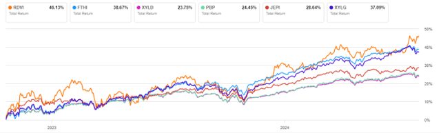 RDVI vs competitors since inception