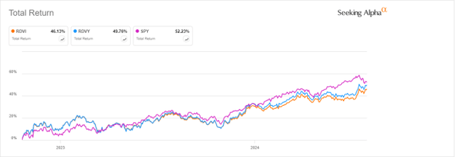 RDVI vs RDVY, SPY