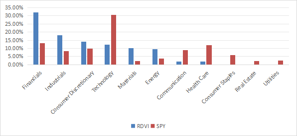 Sector breakdown