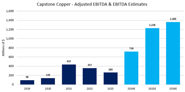 Figure 2 - Source: Annual Reports & Koyfin