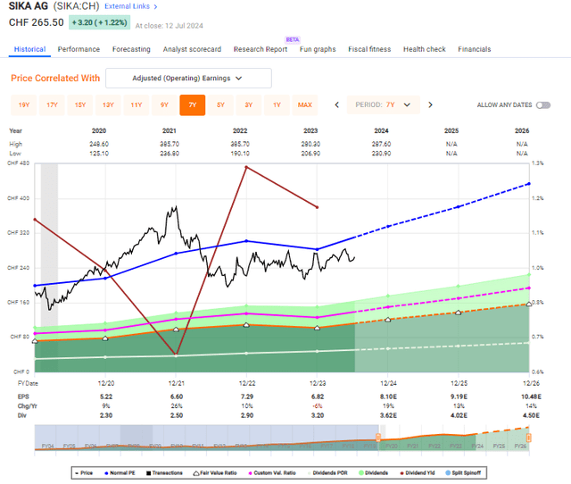 Sika Upside F.A.S.T graphs