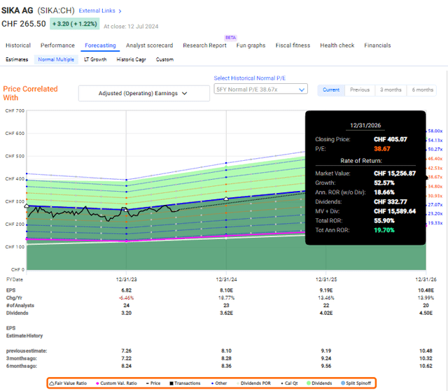 Sika F.A.S.T graphs Upside