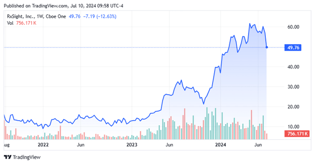 Stock Chart