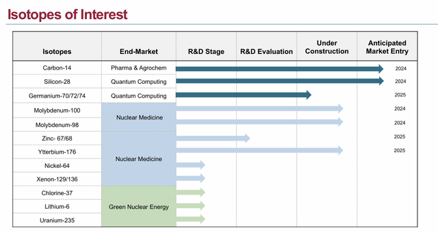 Different isotopes and end-market usage