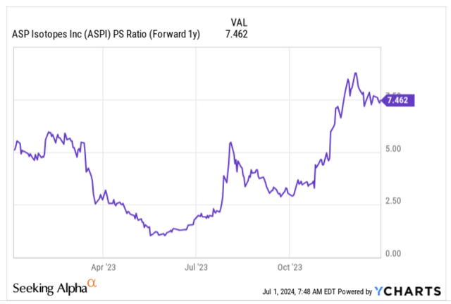 Price to sales ratio