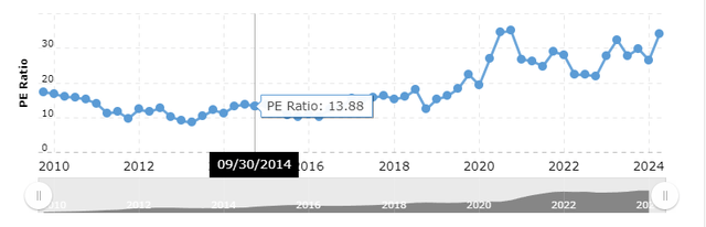 Macrotrends