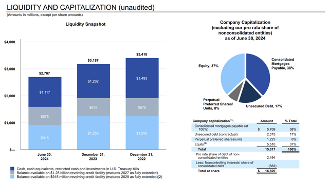 Vornado Realty Trust Fiscal 2024 Second Quarter Liquidity