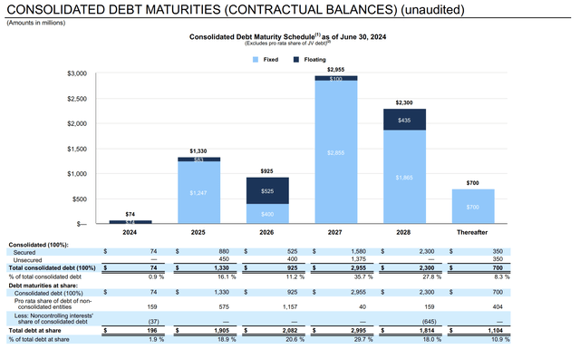 Vornado Realty Trust Fiscal 2024 Second Quarter Debt Maturities