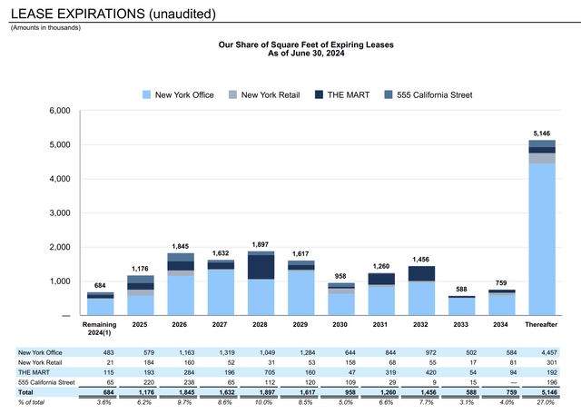 Vornado Realty Trust Fiscal 2024 Second Quarter Debt Maturities