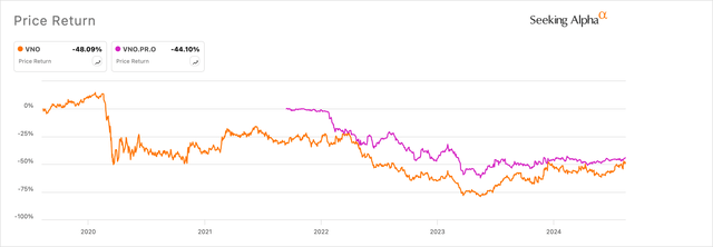 Vornado Realty Trust commons vs preferreds