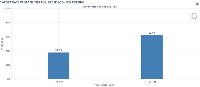 FOMC rate move probability