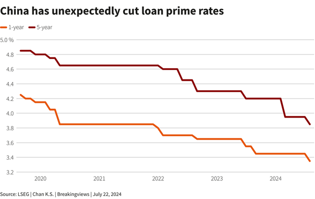 China Interest Rates