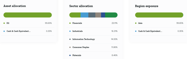 Xtrackers Harvest CSI 300 China A-Shares ETF Sector Allocation