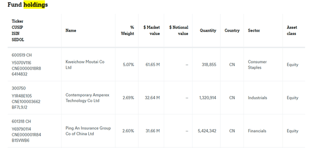 Xtrackers Harvest CSI 300 China A-Shares ETF Holdings