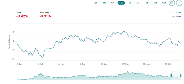 Xtrackers Harvest CSI 300 China A-Shares ETF Performance