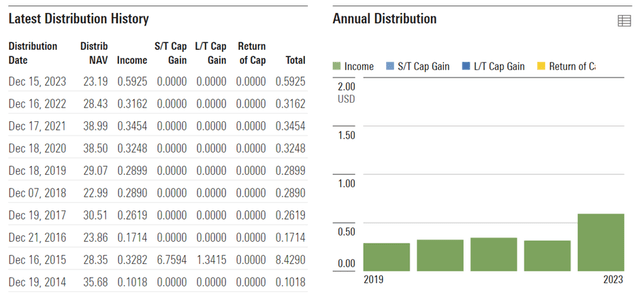 Xtrackers Harvest CSI 300 China A-Shares ETF Distribution