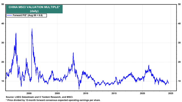 China Forward P/E