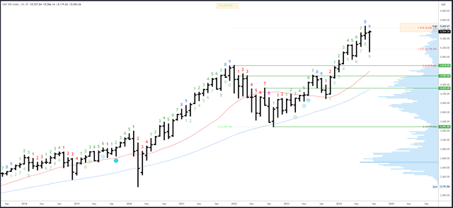 SPX Monthly