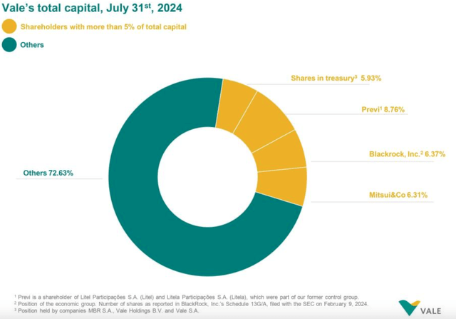 Vale ownership as of July 2024