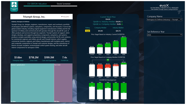 This image shows the Triumph Group stock price valuation by The Aerospace Forum.