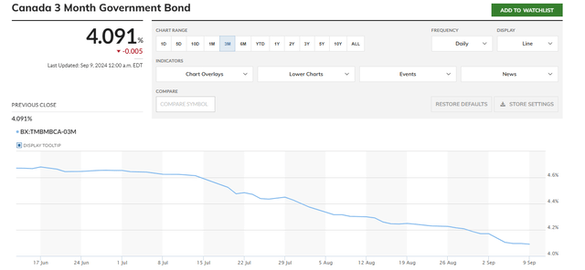 Canada 3M Government Bond Yield