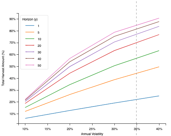 Total Harvest Amount by Annual Volatility chart